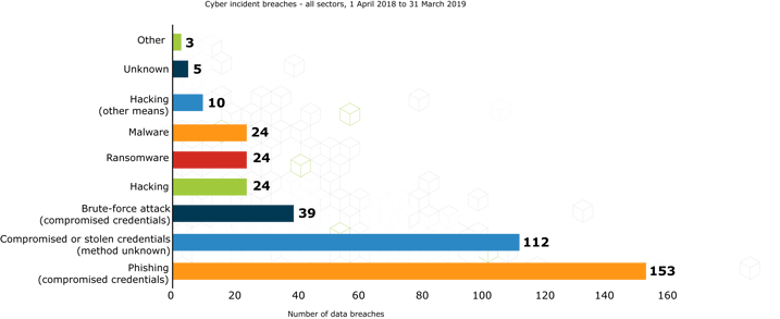 Cyber incident breaches